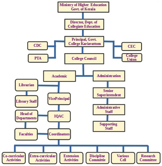 Organogram – Government College Kariavattom